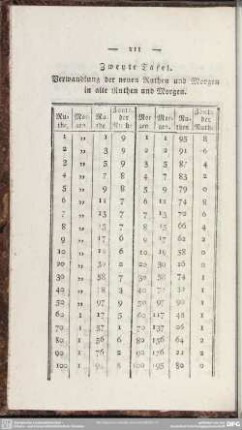 Zweyte Tafel. Verwandlung der neuen Ruthen und Morgen in alte Ruthen und Morgen