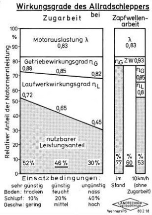 Wirkungsgrade des Allradschleppers