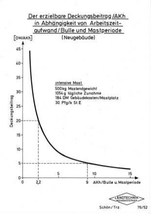 Der erzielbare Deckungsbeitrag/AKh in Abhängigkeit von Arbeitszeitaufwand/Bulle und Mastperiode (Neugebäude)