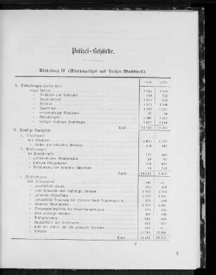 Polizei-Behörde. Abtheilung IV-VII