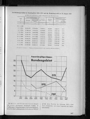 Prozent der gültigen Stimmen Bundesgebiet 1919-1949