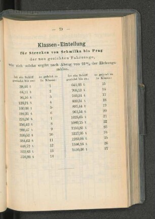 Klassen-Einteilung für Strecken von Schmilka bis Prag
