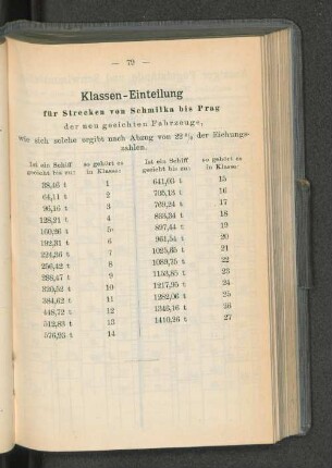 Klassen-Einteilung für Strecken von Schmilka bis Prag