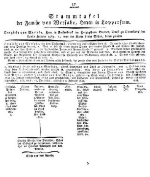 Stammtafel der Familie von Wersabe, Herren in Loppersum.