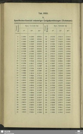 Tab. XVIII. Specifisches Gewicht wässeriger Essigsäurelösungen (Oudemans)