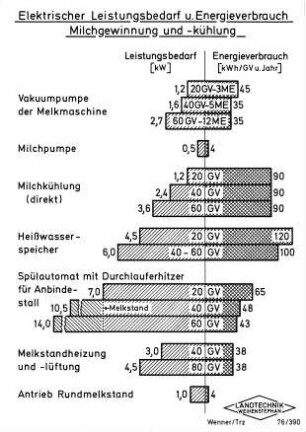 Elektrischer Leistungsbedarf und Energieverbrauch Milchgewinnung und Milchkühlung