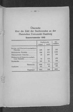 Übersicht über die Zahl der Studierenden an der Hansischen Universität Hamburg