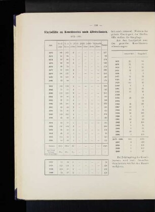 Sterbefälle an Keuchhusten nach Altersclassen. 1872-1900.