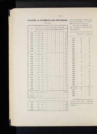Sterbefälle an Keuchhusten nach Altersclassen. 1872-1900.