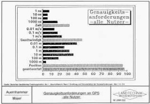 Genauigkeitsanforderungen an GPS -alle Nutzer-