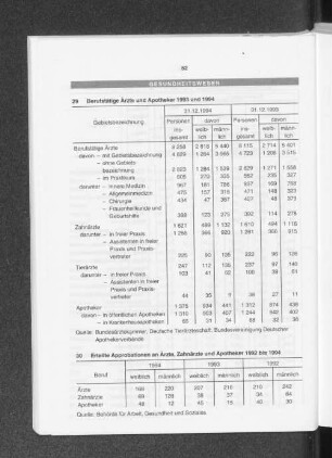 Erteilte Approbationen an Ärzte, Zahnärzte und Apotheker 1992 bis 1994
