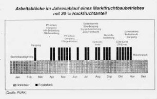 Arbeitsblöcke im Jahresablauf eines Marktfruchtbaubetriebes mit 30 % Hackfruchtanteil (Quelle: FÜAK)