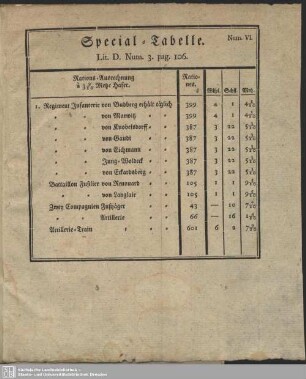 Special-Tabelle. Lit. D. Num. 3. pag. 106
