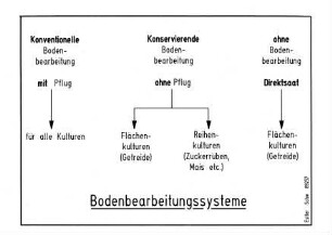 Bodenbearbeitungssysteme