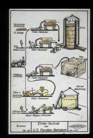 Ernte-Technik von U.S. Familien Betrieben