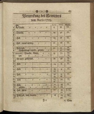 Bemerckung des Gewitters vom Martio 1729. - Oberservationes Clinicæ Vom Martio 1729.