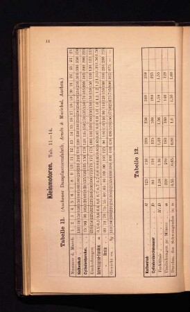 Kleinmotoren. Tab. 11-14.