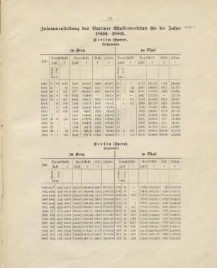 Anlage 4. Zusammenstellung des Berliner Wasserverkehrs für die Jahre 1896-1883
