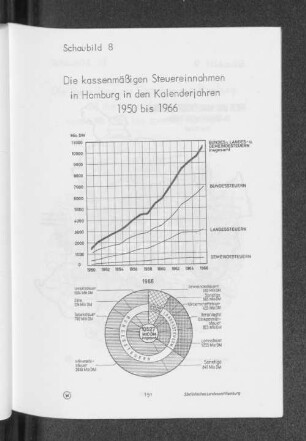 Schaubild 8: Die kassenmäßigen Steuereinnahmen in Hamburg in den Kalenderjahren 1950 bis 1966