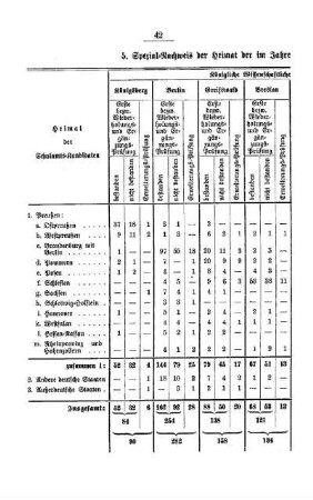 Spezial-Nachweis der Heimat der im Jahre 1. April 1909/10 geprüften Schulamts-Kandidaten