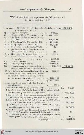 Pinax emphainōn tēn periousin tēs Etaireias kata tēn 31 Dekembriou 1912