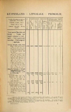 Special-Orts-Repertorien der im Oesterreichischen Reichsrathe vertretenen Königreiche und Länder, 7. Küstenland