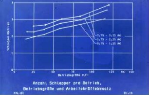 Anzahl Schlepper pro Betrieb, Betriebsgröße und Arbeitskräftebesatz