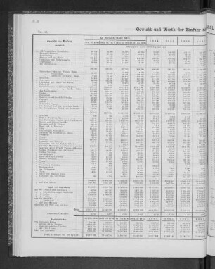 Gewicht und Werth der Einfuhr seit 1851 nach den Herkunftsländern.