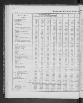 Gewicht und Werth der Einfuhr seit 1851 nach den Herkunftsländern.