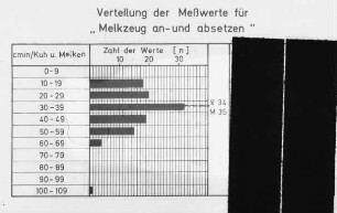 Verteilung der Messwerte für "Melkzeug an- und absetzen"
