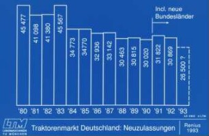 Traktorenmarkt Deutschland: Neuzulassungen