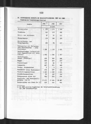 Verfügbare Geräte im Bauhauptgewerbe 1987 bis 1989