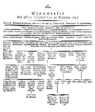 Stammtafel der alten Häuptlinge zu Hatzum.