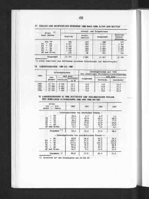 Lebendgeborene 1985 bis 1988