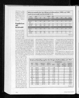 TStimmenanteile bei den Bürgerschaftswahlen 1993 und 1997 nach Urnenwahl und Briefwahl in %