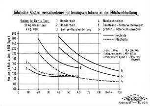 Jährliche Kosten verschiedener Fütterunngsverfahren in der Milchviehhaltung