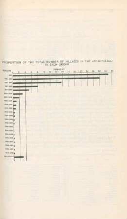 Proportion of the total number of villages in the archipelago in each group