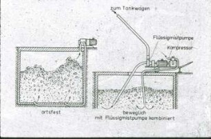 Flüssigmist lagern, mischen, pumpen, ausbringen