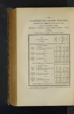 Statistique des colonies francaises.