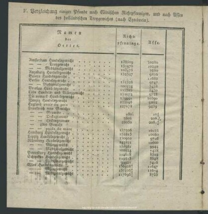 F. Vergleichung einiger Pfunde nach Cölnischen Richtpfennigen, und nach Assen des holländischen Troygewichts (nach Eytelwein).