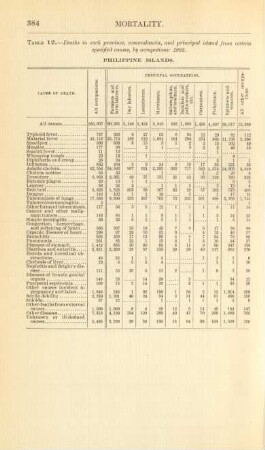 Table 12. - Deaths in each province, comandancia, and principal island from certain specified causes, by occupations: 1902