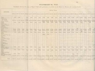 Statement No. VIII. Statement showing the value of export trade with particulars of articles in the district of Madura for a series of years