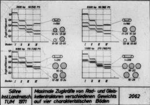 Maximale Zugkräfte von Rad- und Gleiskettentraktoren verschiedenen Gewichts auf vier charakteristischen Böden