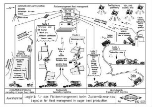 Logistik für das Flottenmanagement beim Zuckerrübenanbau