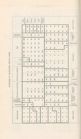 Diagram of keyboard punch card