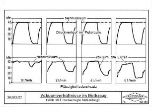 Vakuumverhältnisse im Melkzeug
