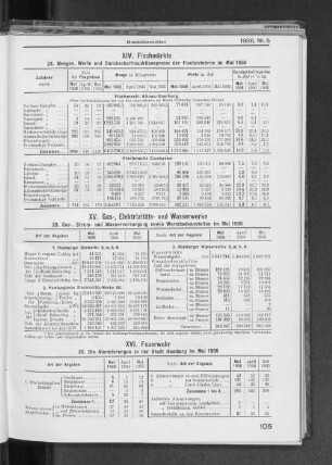 XV. Gas-, Elektrizitäts- und Wasserwerke