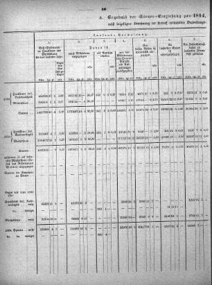 A. Ergebniß der Steuer-Einziehung pro 1864, gegenübergestellt der pro 1863