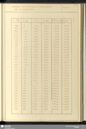 Tafel 2 Zähigkeit von Borsäure in Abhängigkeit von der Temperatur