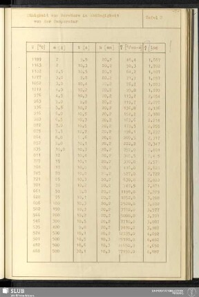 Tafel 2 Zähigkeit von Borsäure in Abhängigkeit von der Temperatur